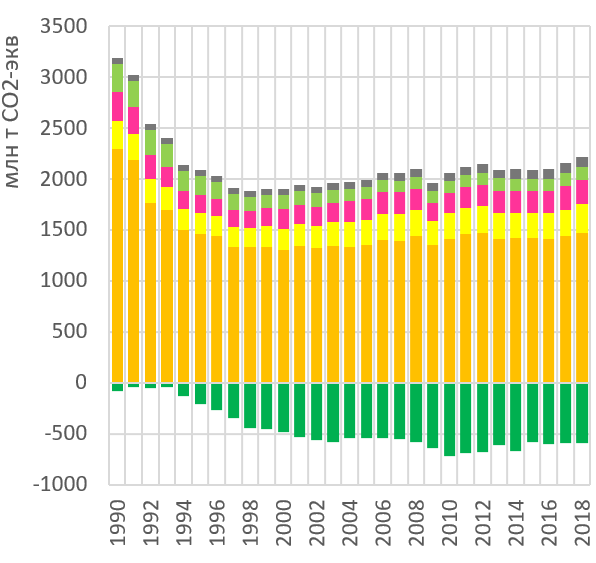 Структура выбросов ПГ в РФ в 1990-2018