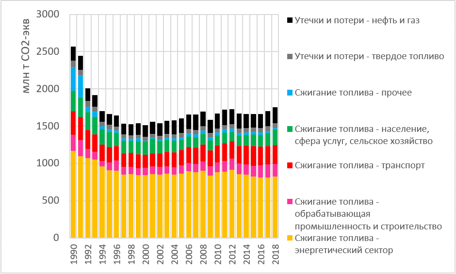 Структура выбросов ПГ от сектора Энергетика  в РФ в 1990-2018
