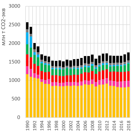 Структура выбросов ПГ от сектора Энергетика  в РФ в 1990-2018