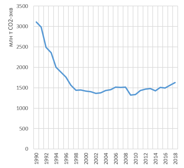 Динамика выбросов ПГ РФ в 1990-2018 гг.