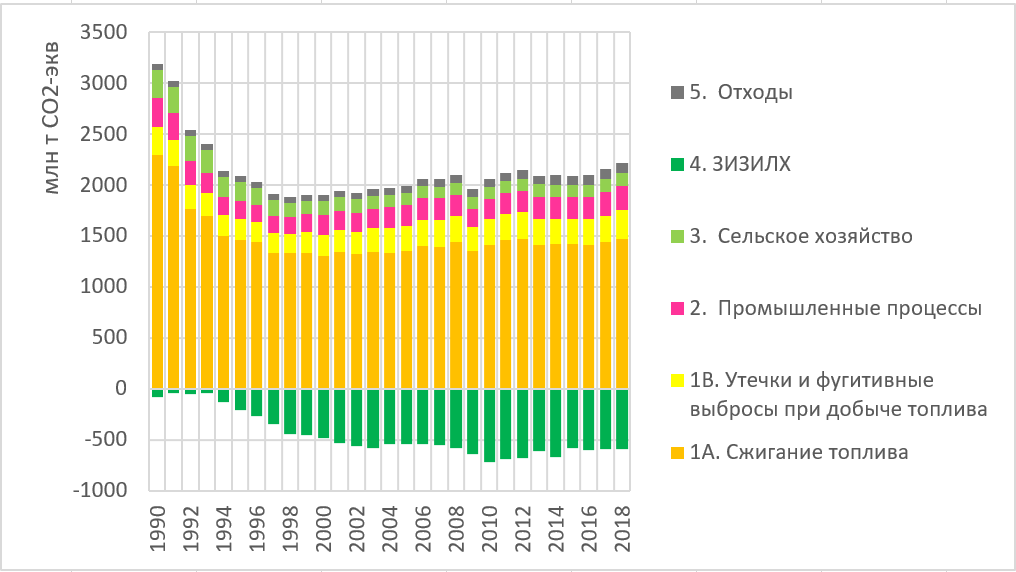 Структура выбросов ПГ в РФ в 1990-2018